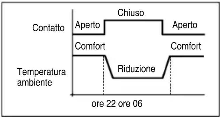 Gewiss GW20852 - Selezione remota della temperatura “Comfort” o “Riduzione” - 1