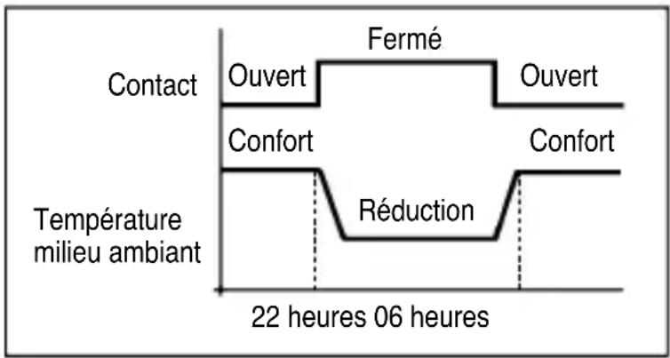 Gewiss GW20852 - Sélection à distance de la température "Confort" ou "Réduction" - 1