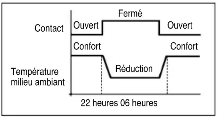 Gewiss GW21852 - Sélection à distance de la température “Confort” ou “Réduction” - 1