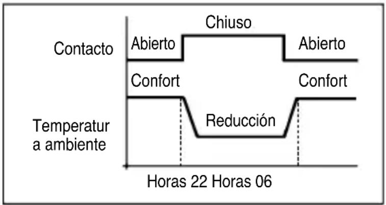 Gewiss GW21852 - Selección a distancia de la temperatura “Confort” o “Reducción” - 1