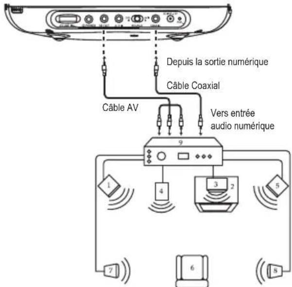 LEXIBOOK DVDP2DP - CONNEXION DU DVD A UN SYSTEME HOME CINEMA - 1