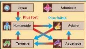 Konami Doctor Lautrec and the Forgotten Knights (Nintendo 3DS) - Effets de synergie - 1