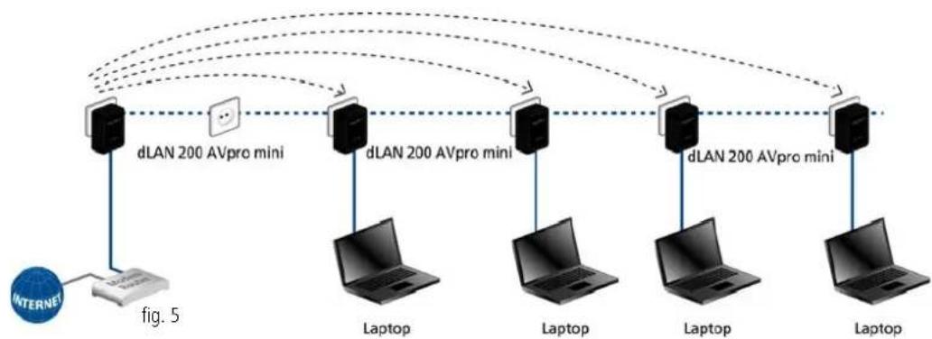 DEVOLO dLAN 200 AVpro mini - Mise en réseau Peer isolation — MDU - 1