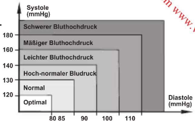MEDISANA CardioDock 2 - Blutdruckklassifikation für Erwachsene - 1