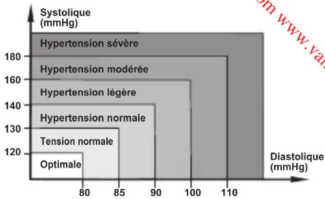 MEDISANA CardioDock 2 - Classification de la tension chez les adultes - 1