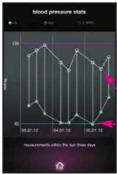 MEDISANA CardioDock 2 - Displaying and managing the measurements - 1