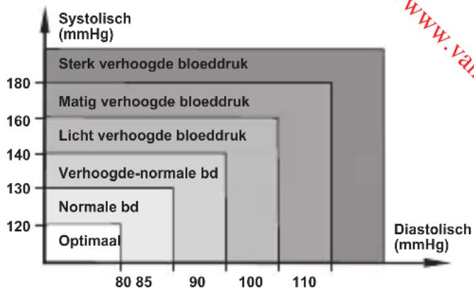 MEDISANA CardioDock 2 - Bloeddrukclassificatie voor volwassenen - 1