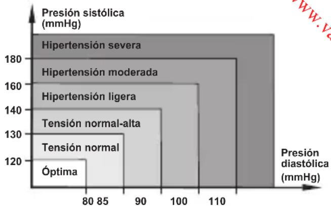 MEDISANA CardioDock 2 - Clasificación de la presión arterial para adultos - 1