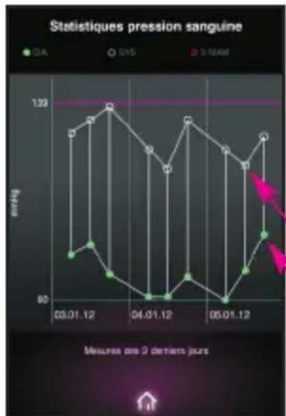 MEDISANA CardioDock 2 - Affichage et gestion des résultats de mesure - 1