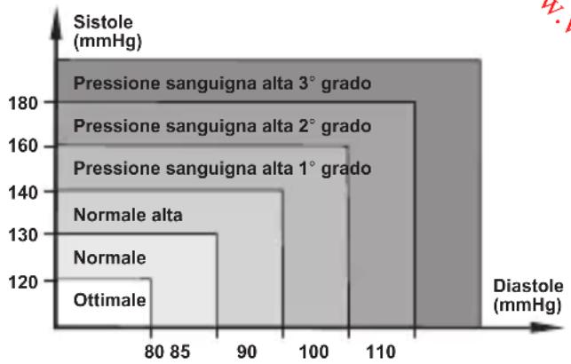 MEDISANA CardioDock 2 - Classificazione della pressione sanguigna per adulti - 1