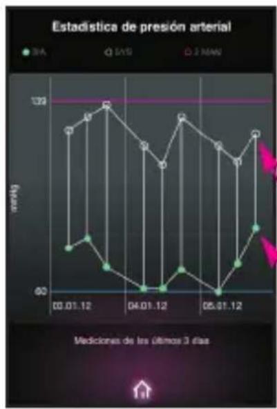 MEDISANA CardioDock 2 - Visualización y gestión de resultados de medición - 1