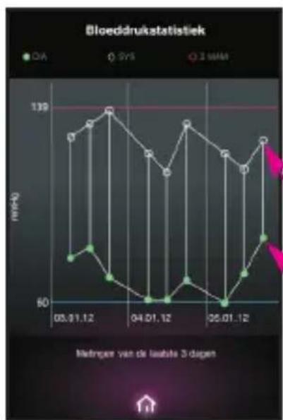 MEDISANA CardioDock 2 - Meetresultaten weergeven en beheren - 1