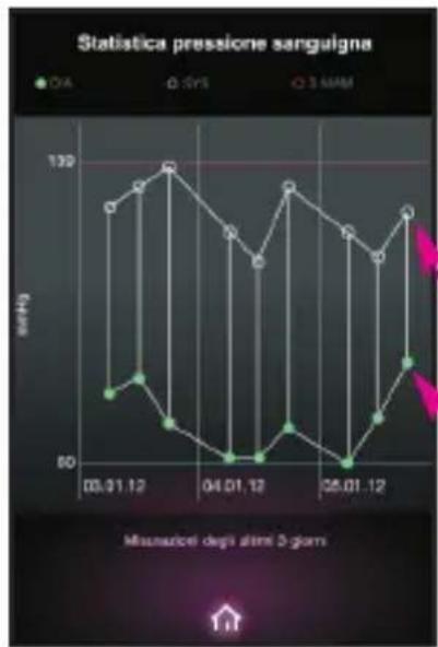 MEDISANA CardioDock 2 - Visualizzazione e gestione dei risultati della misurazione - 1