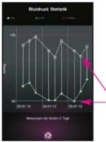 MEDISANA CardioDock 2 - Messergebnisse anzeigen und verwalten - 1
