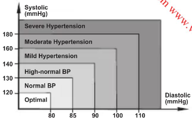 MEDISANA CardioDock 2 - Blood pressure classification for adults - 1