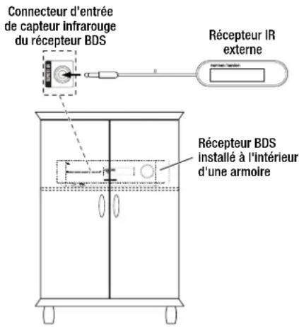HARMAN KARDON BDS 277W - Connectez l'entrée de capteur infrarouge - 1