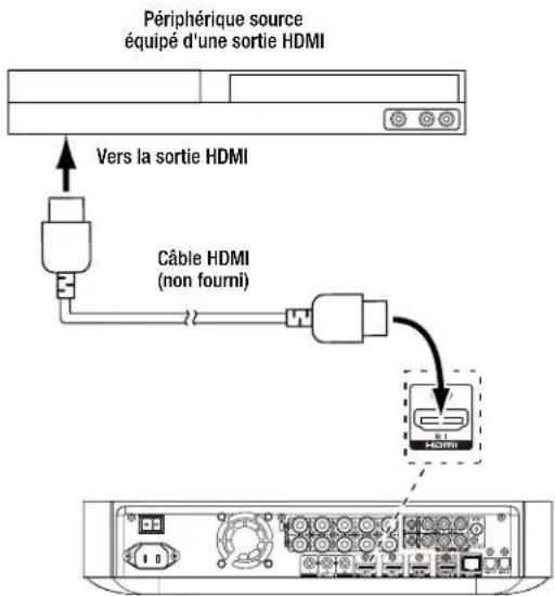 HARMAN KARDON BDS 277W - Connexion de vos périphériques HDMI sources - 1