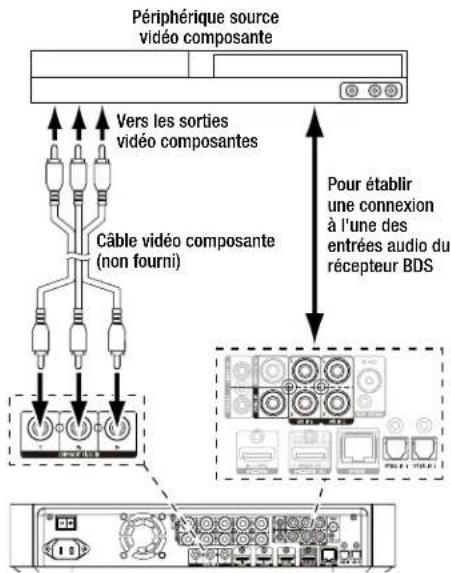 HARMAN KARDON BDS 277W - Connexion de votre périphérique source vidéo composante - 1