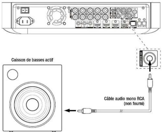 HARMAN KARDON BDS 277W - Connexion d'un caisson de basses actif - 1