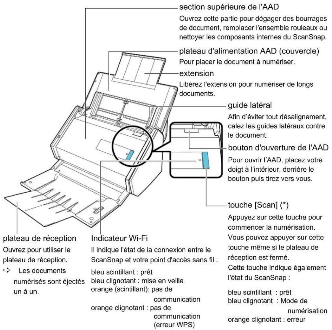 section supérieure de l'AAD Ouvrez cette partie pour dégager des bourrages de document, remplacer l'ensemble rouleaux ou nettoyer les composants internes du ScanSnap. plateau d'alimentation AAD (couvercle) Pour placer le document à numérer. extension Libérez l'extension pour numérer de longs documents. guide latéral Afin d'éviter tout désalignement, calez les guides latéraux contre le document. bouton d'ouverture de l'AAD Pour ouvrir l'AAD, placez votre doigt à l'intérieur, derrière le bouton puis tirez vers vous. touche [Scan] (*) Appuyez sur cette touche pour commencer la numérisation. Vous pouvez appuyer sur cette touche même si le plateau de réception est fermé. Cette touche indique également l'état du ScanSnap : bleu scintillant : prêt bleu clignotant : mise en veille orange (scintillant): pas de communication orange clignotant : pas de communication (erreur WPS) Indicateur Wi-Fi Il indique l'état de la connexion entre le ScanSnap et votre point d'accès sans fil : bleu scintillant : prêt bleu clignotant : mise en veille orange (scintillant): pas de communication Orange clignotant : pas de communication (erreur WPS)