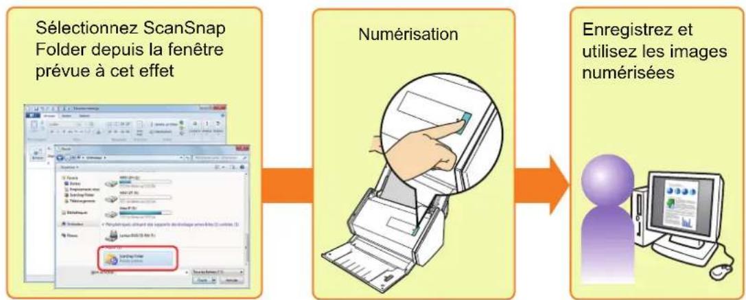 FUJITSU ScanSnap iX500 Deluxe - Numérisation avec ScanSnap Folder Windows - 1