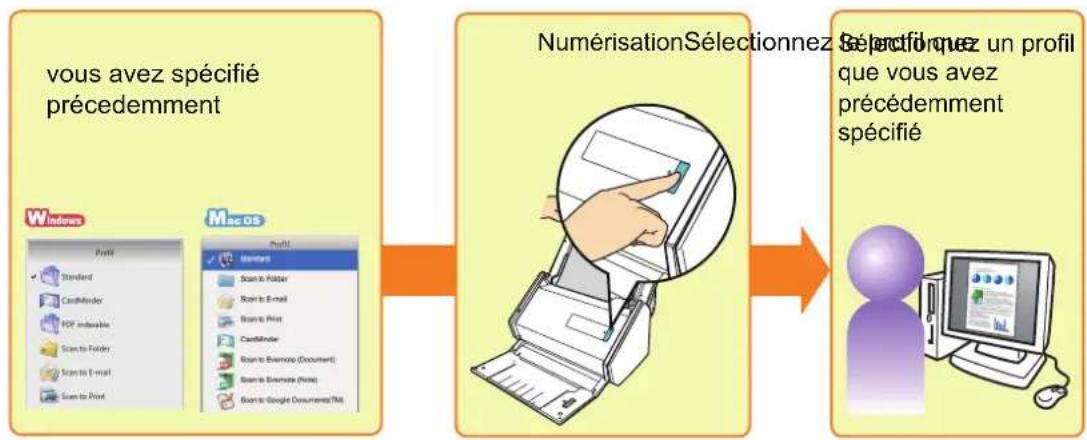 FUJITSU ScanSnap iX500 Deluxe - Numérisation avec un profil - 1