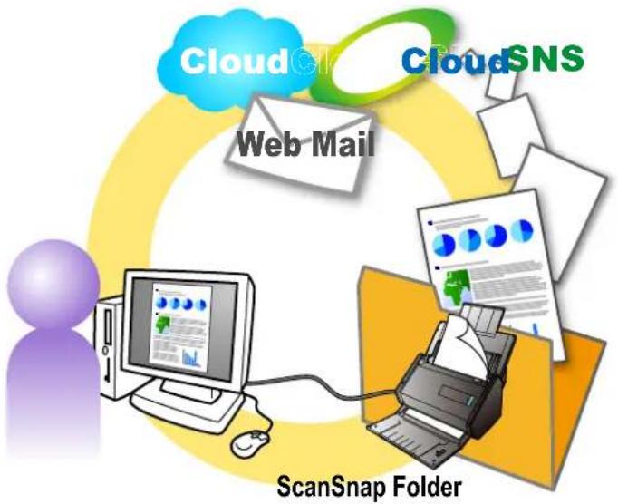 Cloud CloudSNS Web Mail ScanSnap Folder