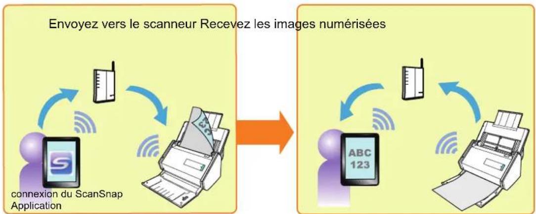 FUJITSU ScanSnap iX500 Deluxe - Numérisez depuis un périphérique mobile connecté à un réseau local sans fil - 1