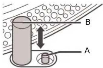 Diagram showing a cylindrical object with labeled parts A and B, and directional arrows indicating flow or movement within a granular material.