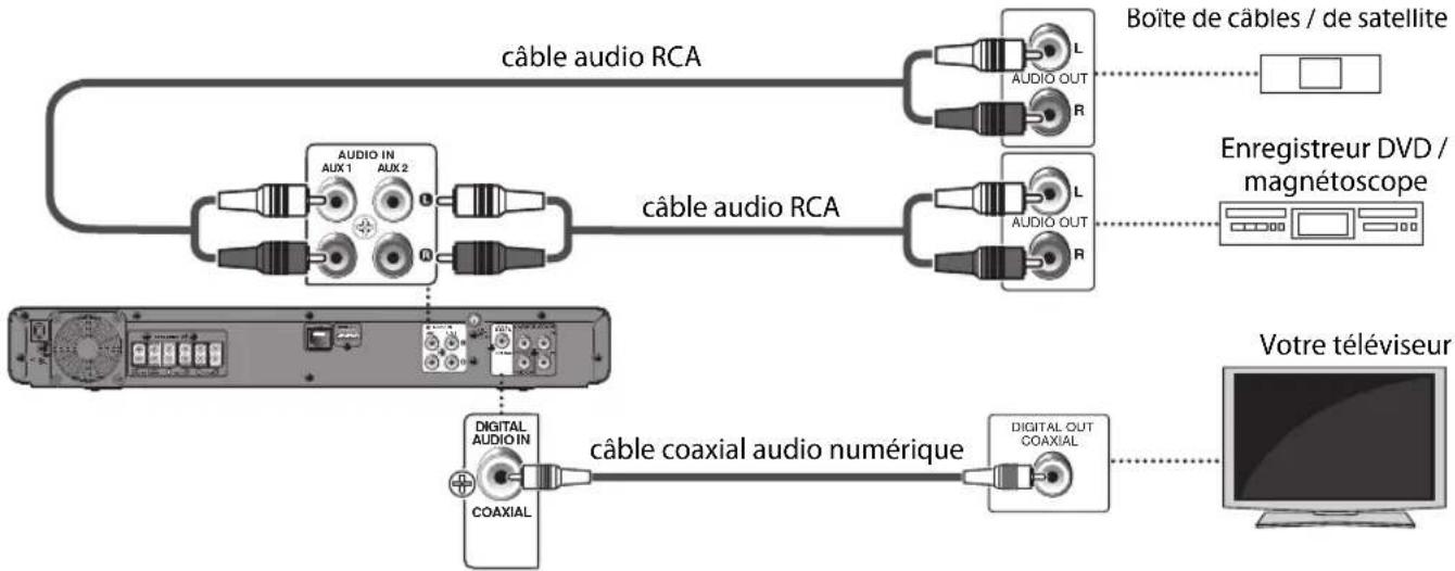 PHILIPS HTS3051BV - Connexion Audio à Partir d'une Boîte à Câbles, d'un Enregistreur, d'une Console de Jeux ou d'un Téleviseur - 1