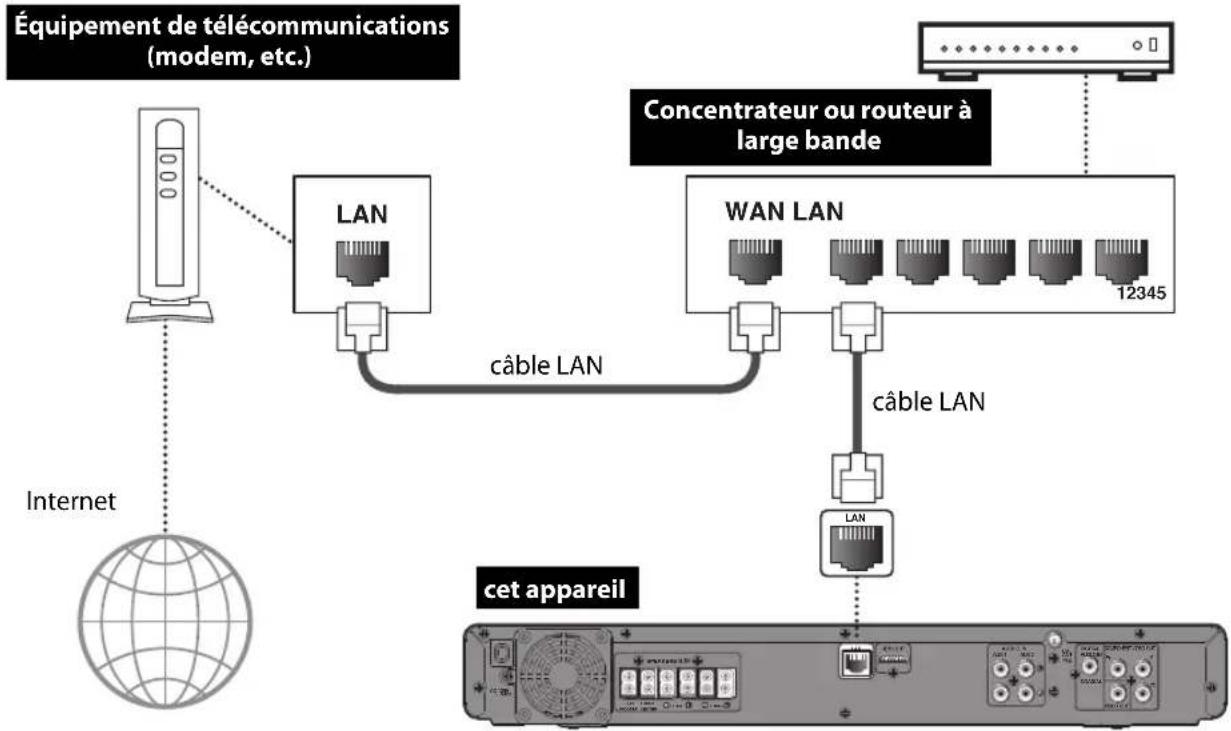 PHILIPS HTS3051BV - Connexion Réseau avec LAN - 1