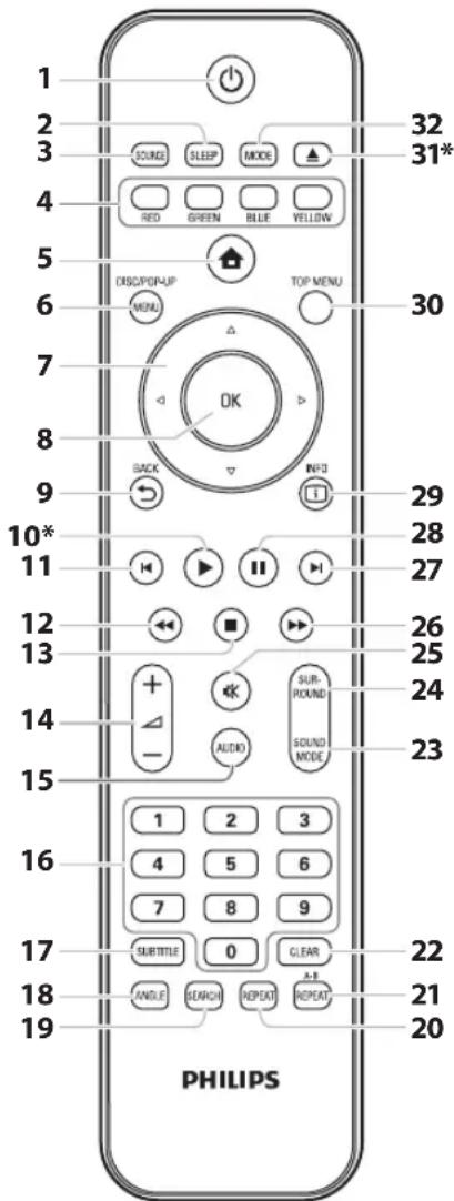 PHILIPS HTS3051BV - Télécommande - 1