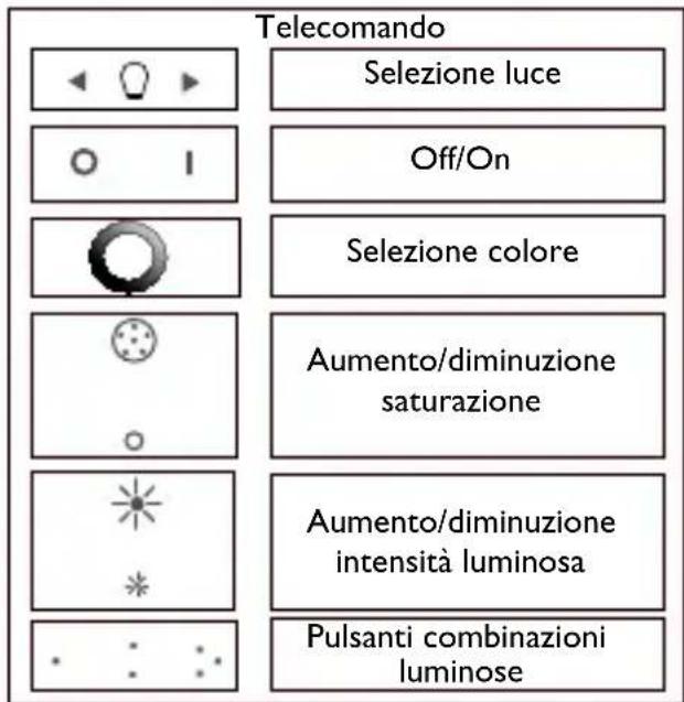 PHILIPS LivingColors 6916431PH - Creare un'atmosfera personalizzata con la luce - 2