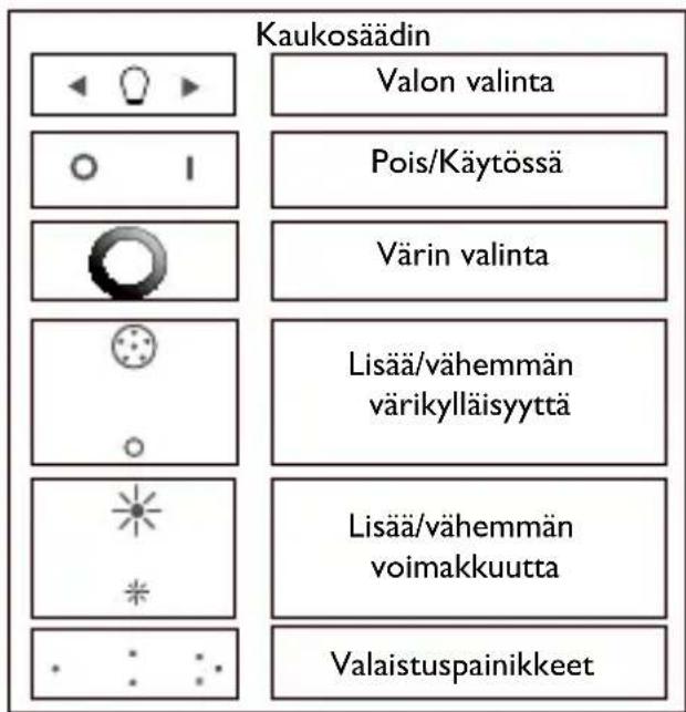 PHILIPS LivingColors 6916431PH - Oman tunnelman luominen valolla - 2
