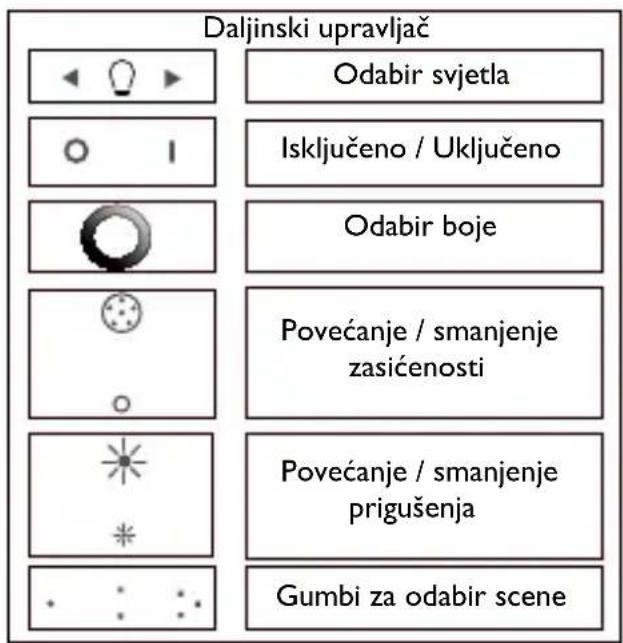 PHILIPS LivingColors 6916431PH - Stvaranje osobnog ugodaja pomoću svjetla - 2