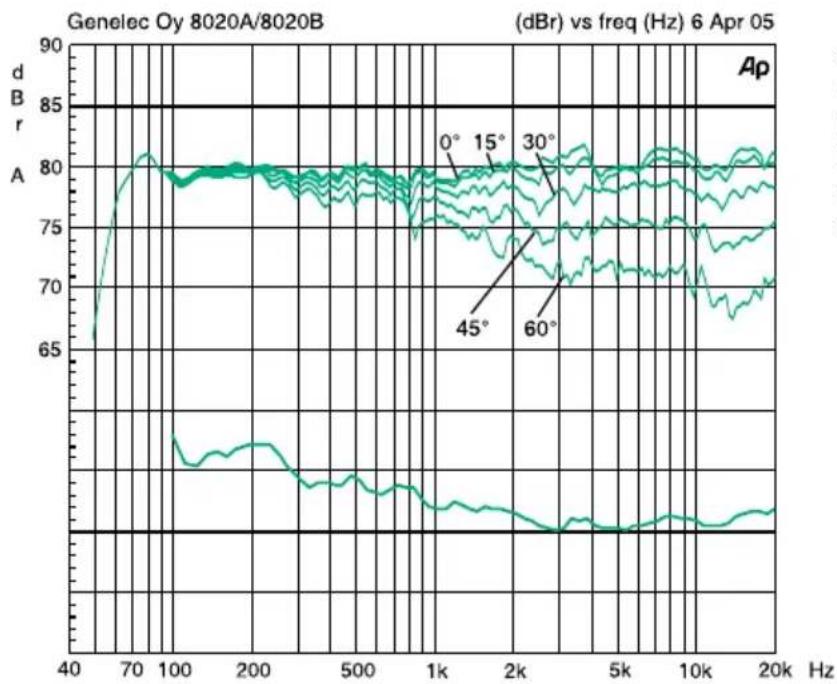 GENELEC 8020BMM - Guarantee - 2
