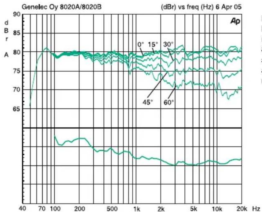 GENELEC 8020BMM - Garanti - 2