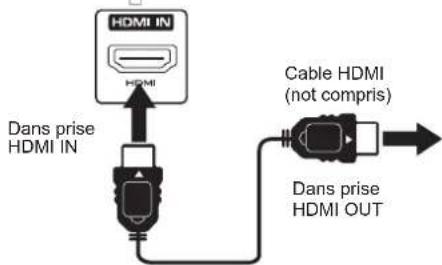 CURTIS Proscan PLDED3273A - RACCORDEMENT D'UNE SOURCE HAUTE DÉFINITION (HD) À L'AIDE D'UNE CONNEXION HDMI - 2