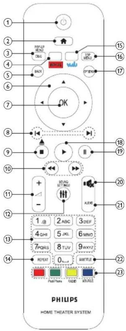PHILIPS HTB5544D - Télécommande - 1