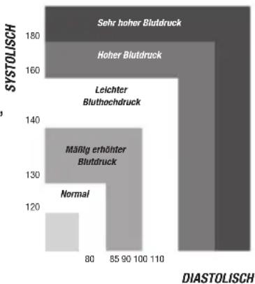 Joycare JC610 - STANDARDS FÜR DIE BEWERTUNG DES BLUTDRUCKS - 1