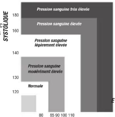 Joycare JC610 - STANDARDS DE CLASSIFICATION DE LA PRESSION DU SANG - 1