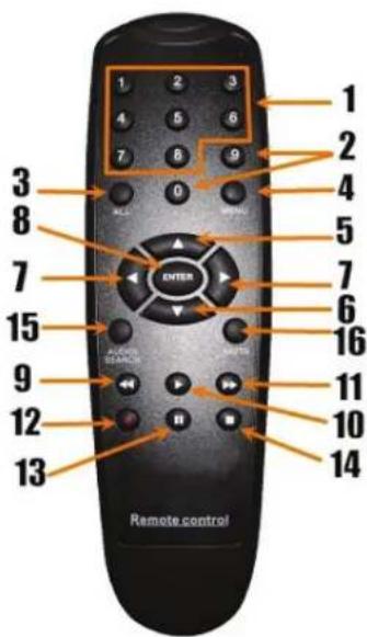KONIG SECDVR404 - Popis dalkového ovládani: - 1
