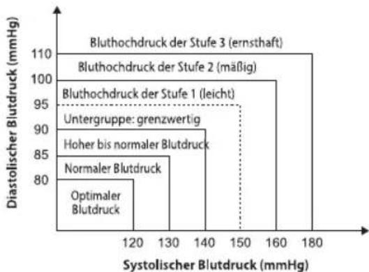 HOMEDICS BPA2000EU - Welche Blutdruck-Einstufung liegt standardmäßig vor? - 2