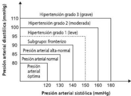 HOMEDICS BPA2000EU - ¿Cuál es la clasificación estándar de la presión arterial? - 2