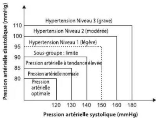 HOMEDICS BPA2000EU - Quelle est la classification standard de la pression artérielle ? - 2