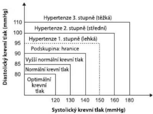 HOMEDICS BPA2000EU - Jaká je standardní klasifikace krevního tlaku? - 2