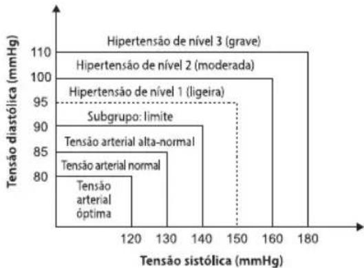 HOMEDICS BPA2000EU - Qual é a classificação da tensão arterial padrão? - 2
