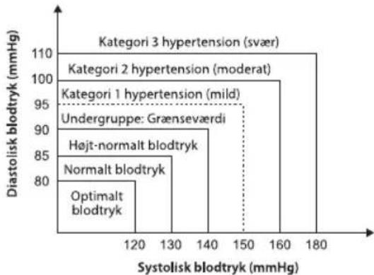 HOMEDICS BPA2000EU - Hvad er standardklassifikationen for blodtryk? - 2
