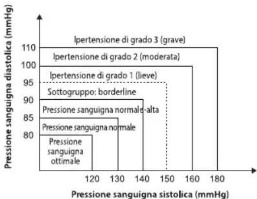 HOMEDICS BPA3000EU - Che cos'è la classificazione standard della pressione sanguigna? - 2