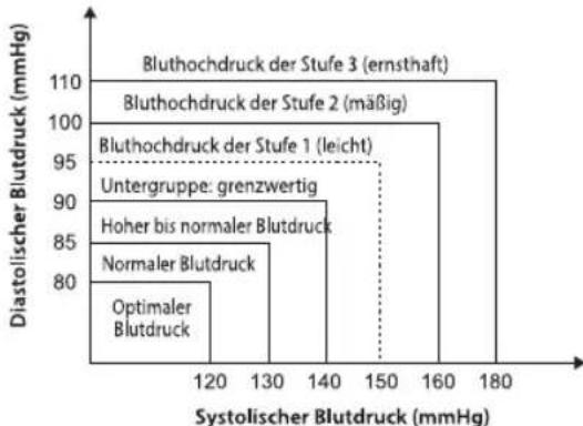 HOMEDICS BPA3000EU - Welche Blutdruck-Einstufung liegt standardmäßig vor? - 2
